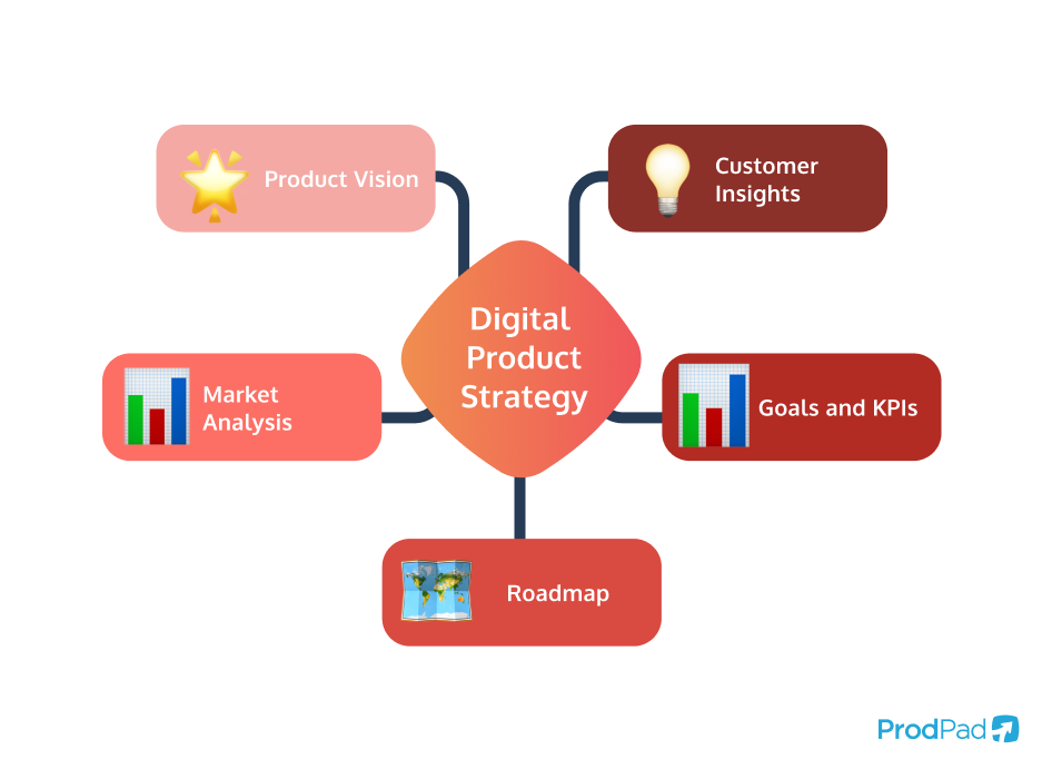 mindmap of what goes into a digital product strategy
