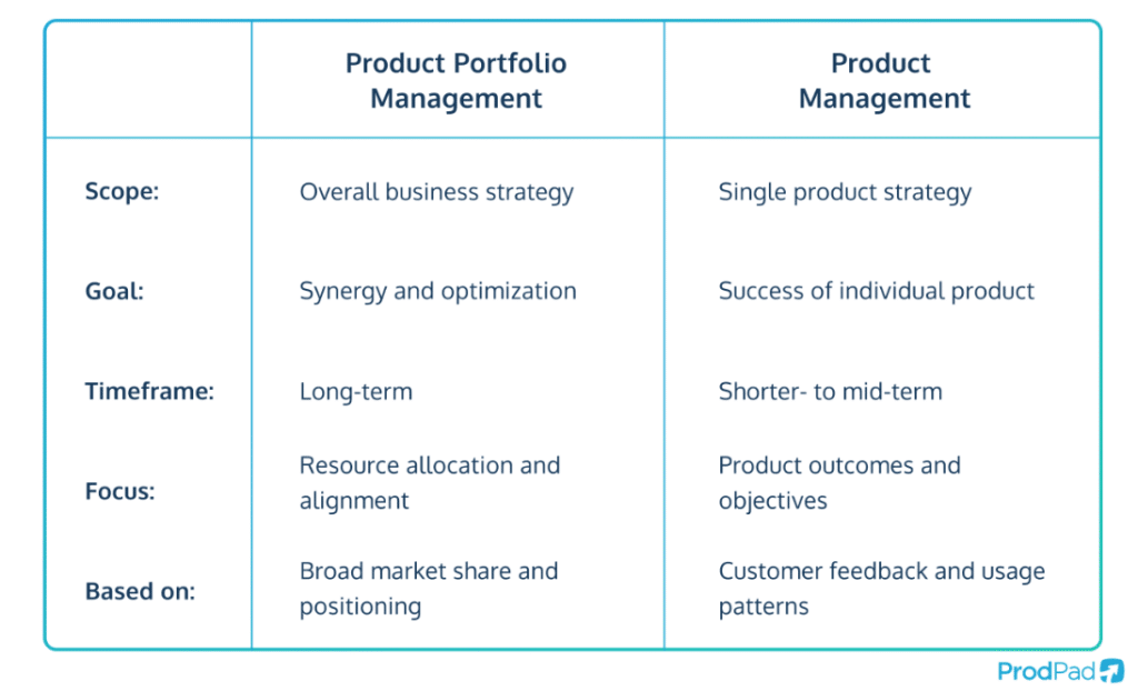 A table showing the differences between product portfolio management and product management