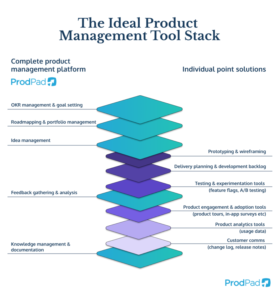 The best product management software tool stack featuring everything that the ProdPad tool can do.